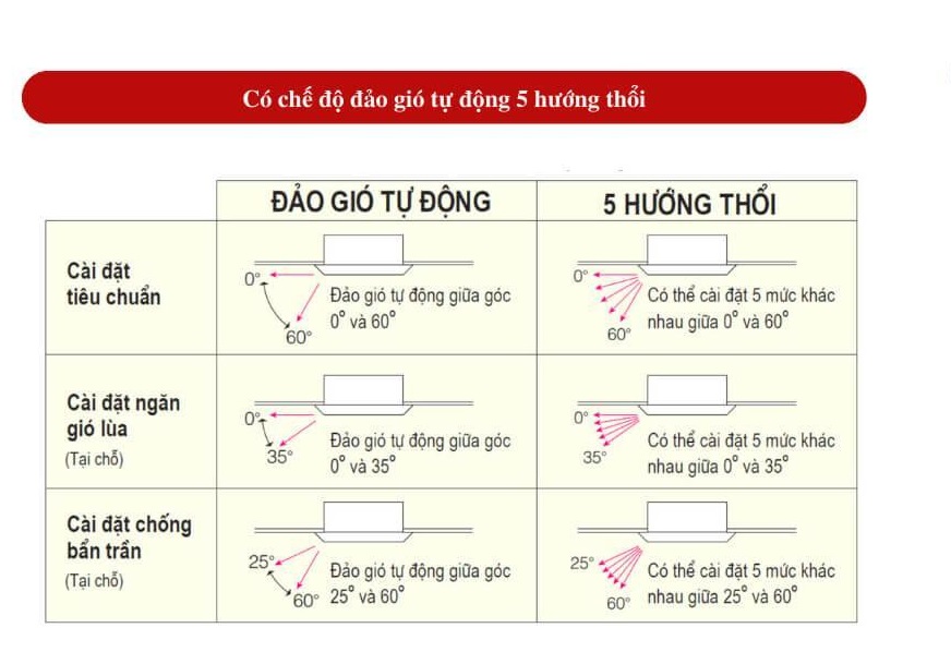 Điều hòa multi Daikin 9.000BTU FFA25RV1V