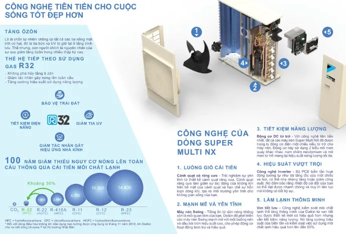 Điều hòa multi Daikin 18.000BTU 3MKM52RVMV