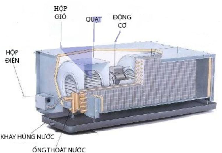 Cấu tạo của hệ thống điều hòa trung tâm 2