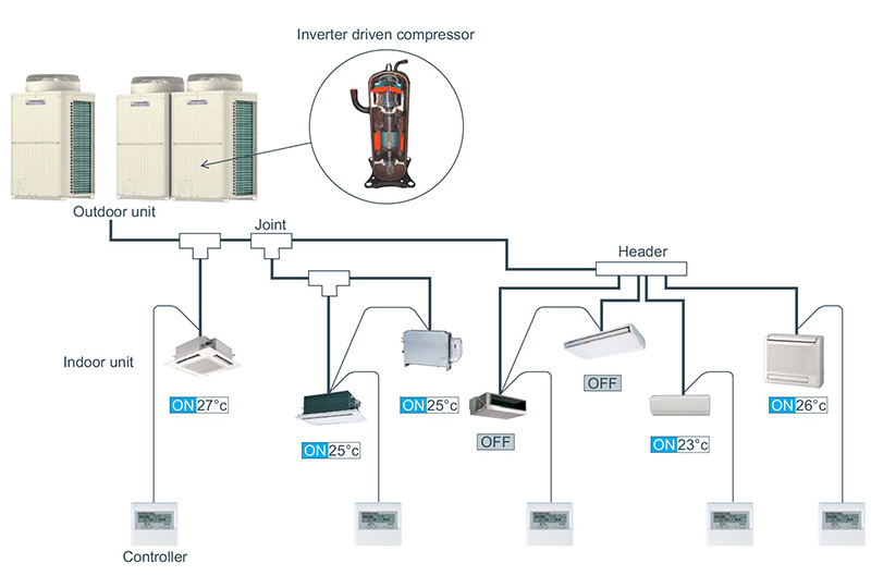 Cấu tạo của hệ thống điều hòa trung tâm 3