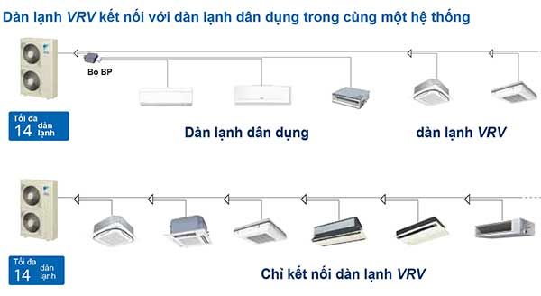 Phân biệt hệ thống điều hòa trung tâm VRV và VRF